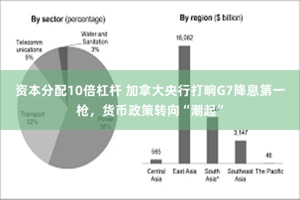 资本分配10倍杠杆 加拿大央行打响G7降息第一枪，货币政策转向“潮起”