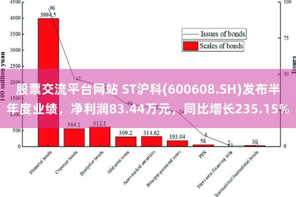 股票交流平台网站 ST沪科(600608.SH)发布半年度业绩，净利润83.44万元，同比增长235.15%